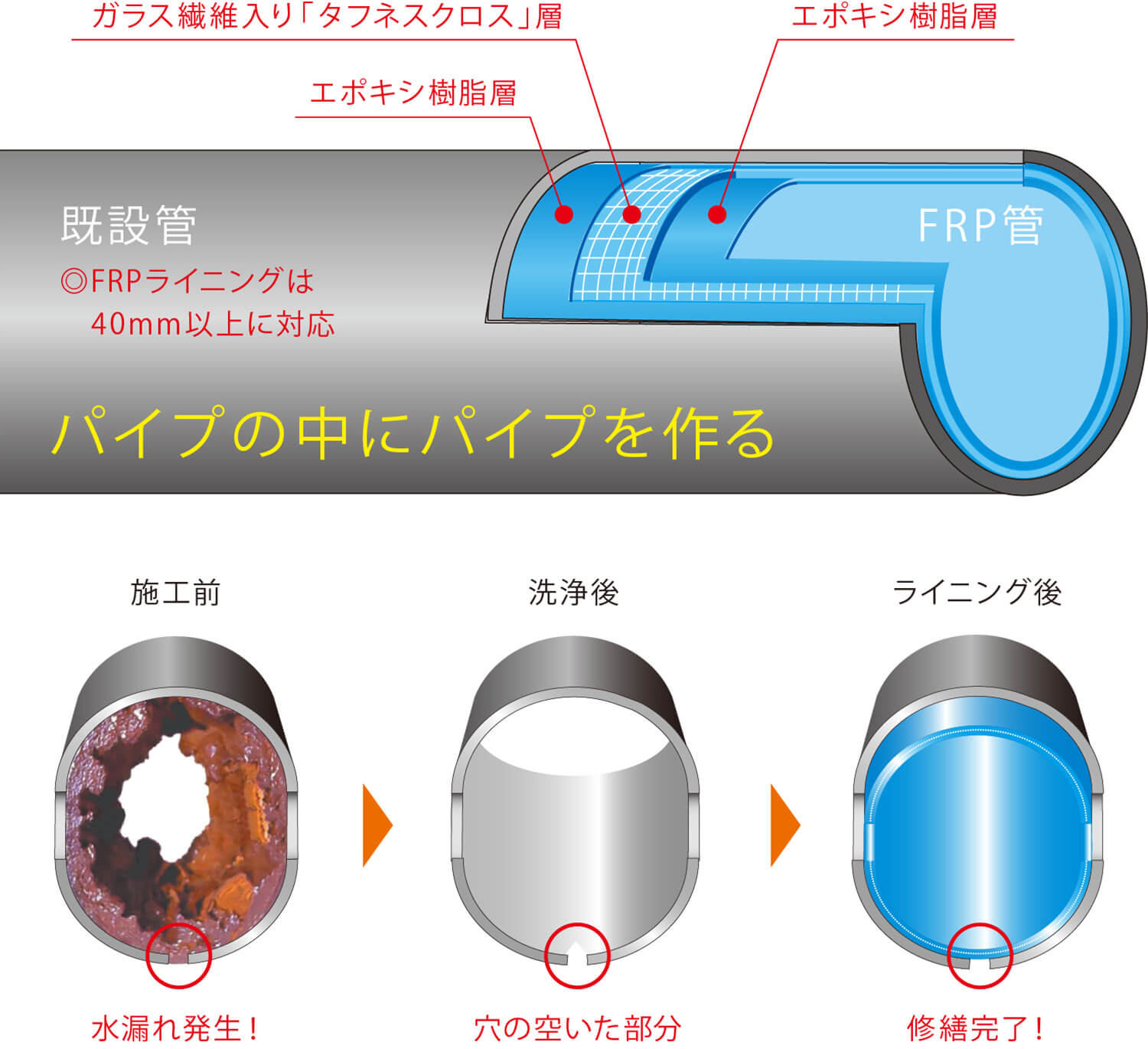 二重パイプで強度がアップ！