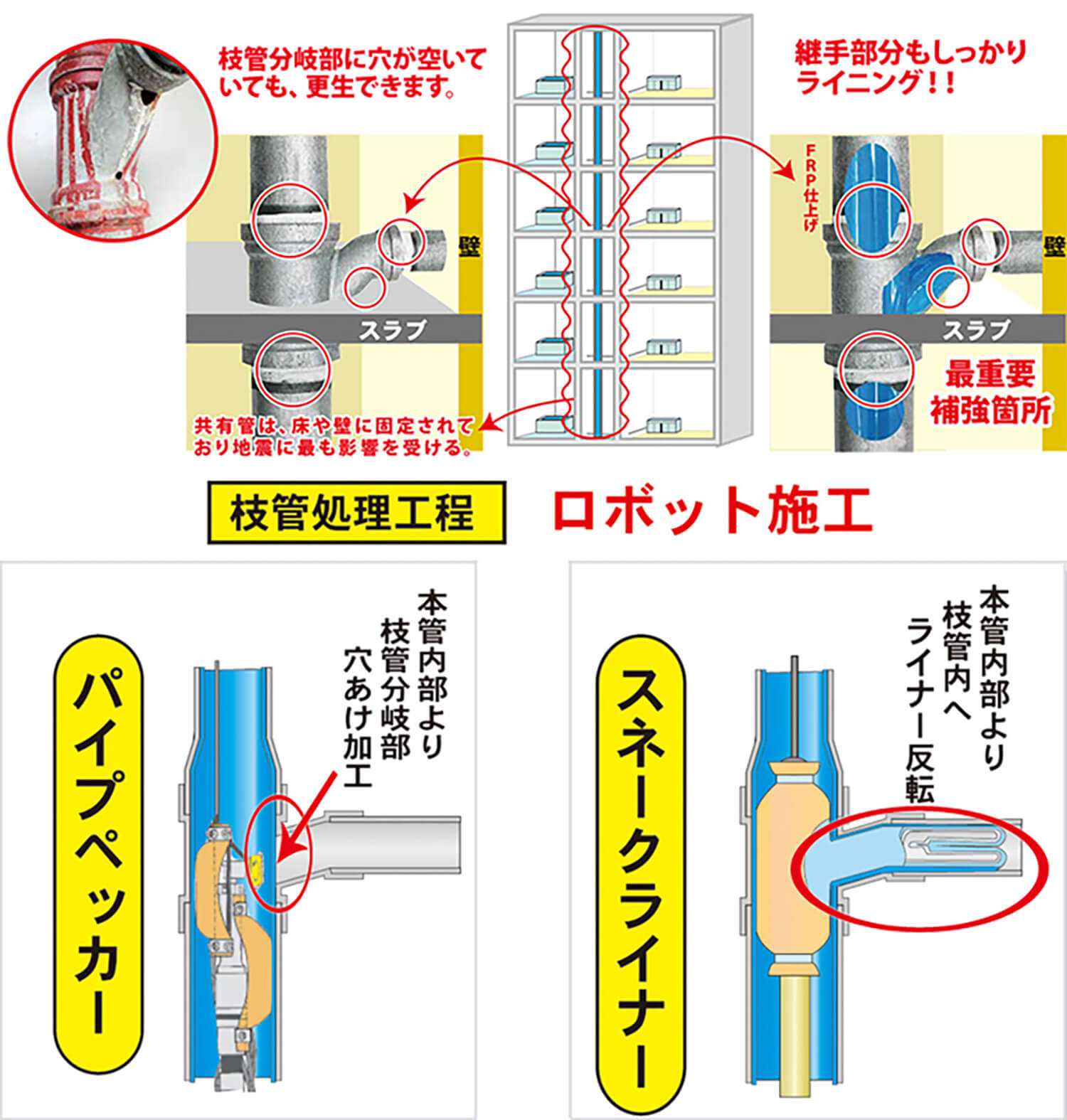 二重パイプで強度がアップ！