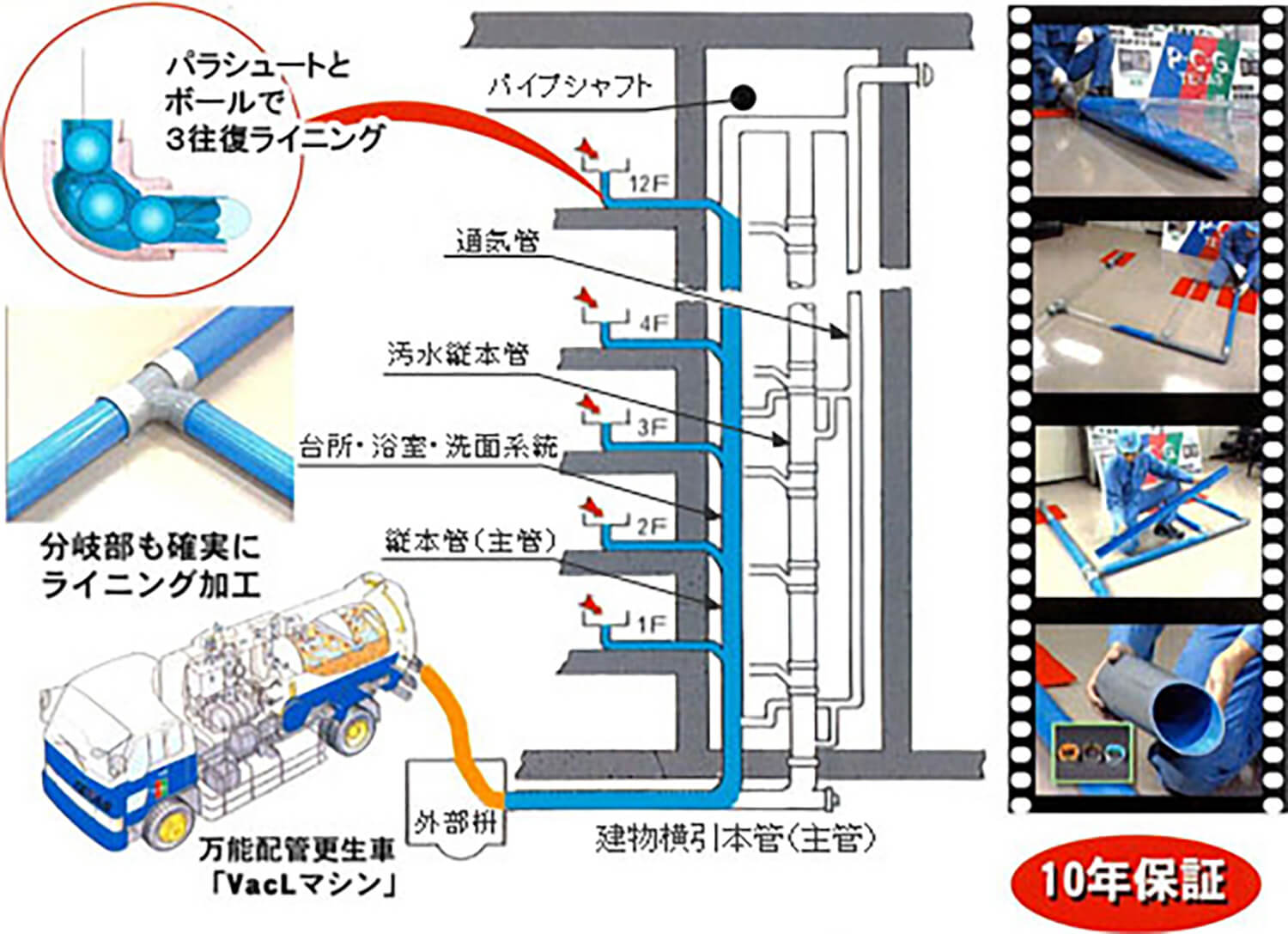 排水管ライング施行例